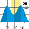 Nukshak Island tide chart for Wednesday, November 20, 2024