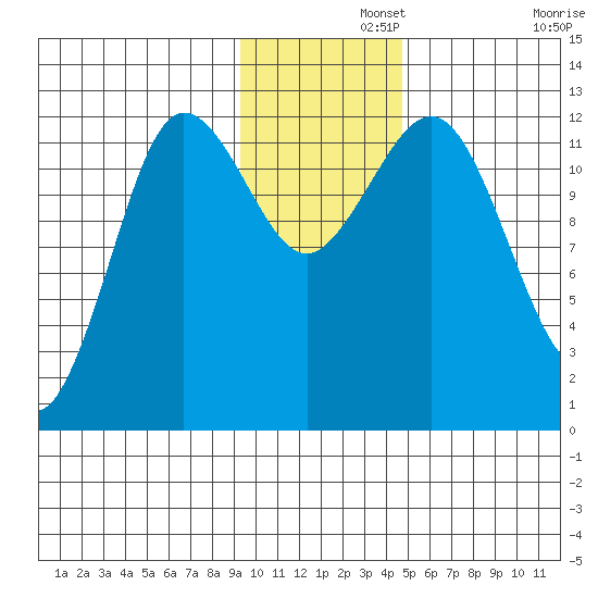 Nukshak Island tide chart for Thursday, November 21, 2024