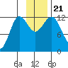 Nukshak Island tide chart for Thursday, November 21, 2024