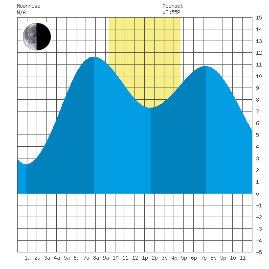 Nukshak Island tide chart for Friday, November 22, 2024