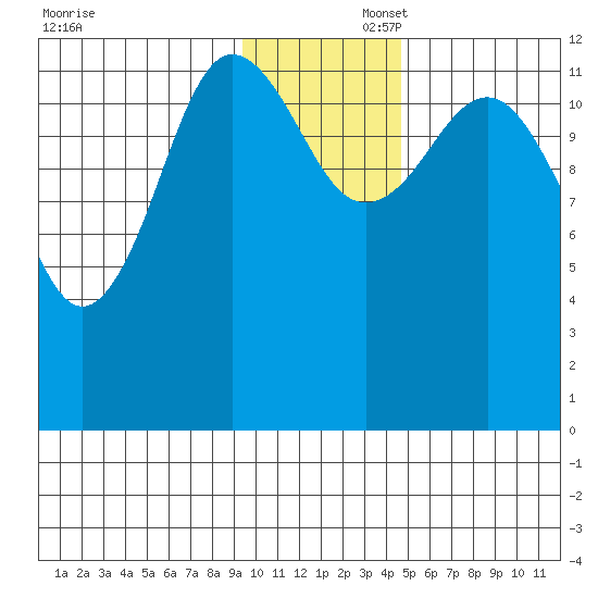 Nukshak Island tide chart for Saturday, November 23, 2024
