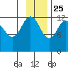 Nukshak Island tide chart for Monday, November 25, 2024