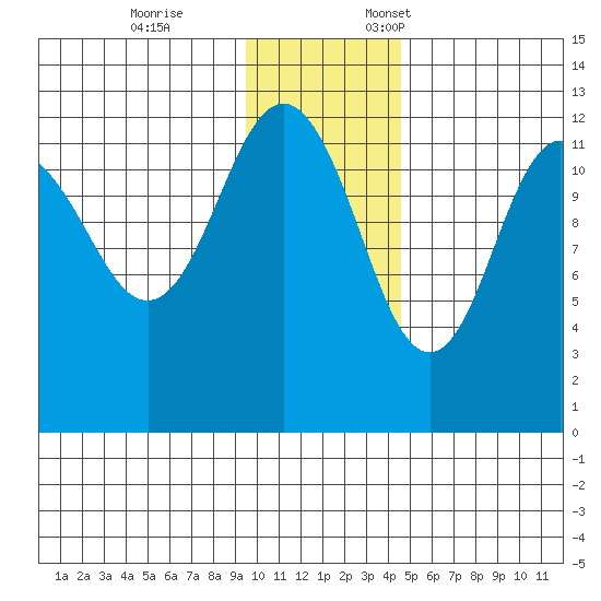 Nukshak Island tide chart for Tuesday, November 26, 2024
