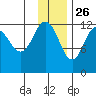 Nukshak Island tide chart for Tuesday, November 26, 2024