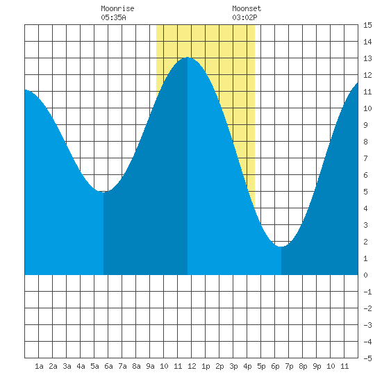 Nukshak Island tide chart for Wednesday, November 27, 2024