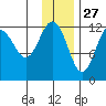 Nukshak Island tide chart for Wednesday, November 27, 2024