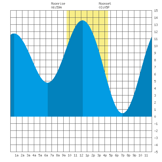 Nukshak Island tide chart for Thursday, November 28, 2024