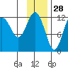 Nukshak Island tide chart for Thursday, November 28, 2024