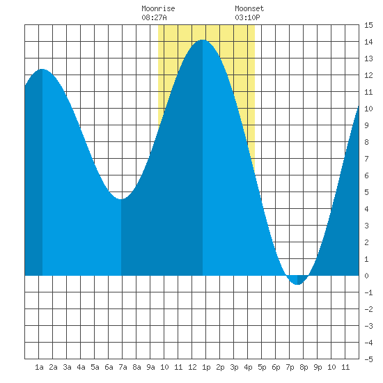 Nukshak Island tide chart for Friday, November 29, 2024