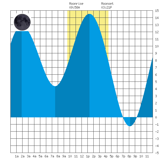 Nukshak Island tide chart for Saturday, November 30, 2024