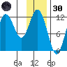 Nukshak Island tide chart for Saturday, November 30, 2024