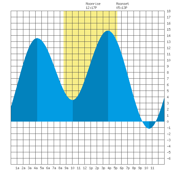 Nukshak Island tide chart for Sunday, November 3, 2024