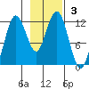 Nukshak Island tide chart for Sunday, November 3, 2024