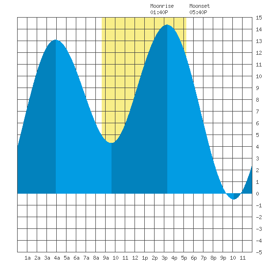 Nukshak Island tide chart for Monday, November 4, 2024