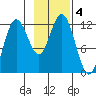 Nukshak Island tide chart for Monday, November 4, 2024