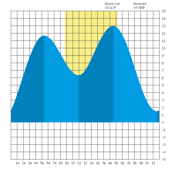 Nukshak Island tide chart for Wednesday, November 6, 2024