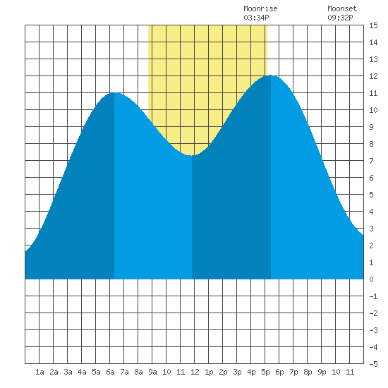 Nukshak Island tide chart for Thursday, November 7, 2024