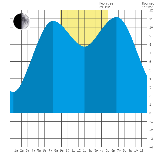 Nukshak Island tide chart for Friday, November 8, 2024