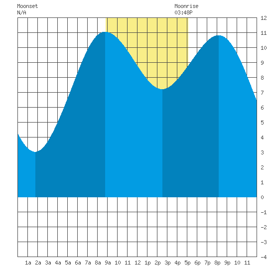 Nukshak Island tide chart for Saturday, November 9, 2024
