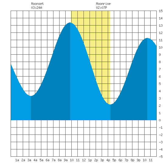 Nukshak Island tide chart for Tuesday, December 10, 2024