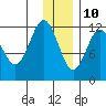 Nukshak Island tide chart for Tuesday, December 10, 2024