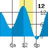 Nukshak Island tide chart for Thursday, December 12, 2024