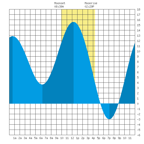 Nukshak Island tide chart for Friday, December 13, 2024