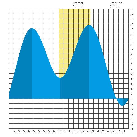 Nukshak Island tide chart for Wednesday, December 18, 2024