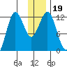 Nukshak Island tide chart for Thursday, December 19, 2024