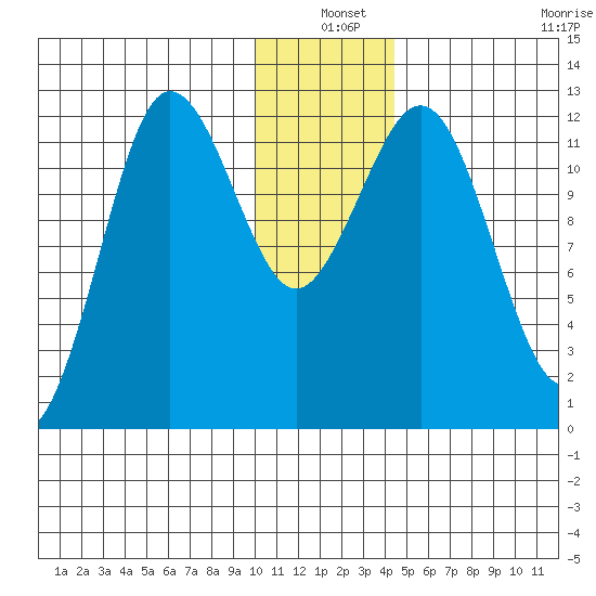 Nukshak Island tide chart for Friday, December 20, 2024