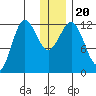 Nukshak Island tide chart for Friday, December 20, 2024