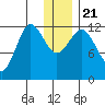 Nukshak Island tide chart for Saturday, December 21, 2024