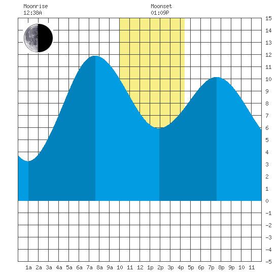 Nukshak Island tide chart for Sunday, December 22, 2024