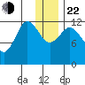 Nukshak Island tide chart for Sunday, December 22, 2024