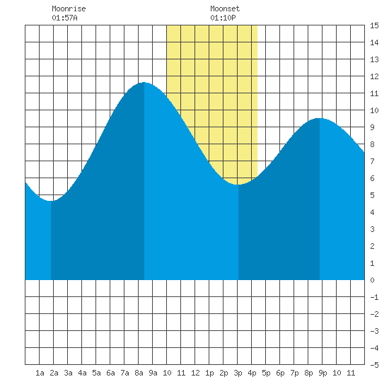 Nukshak Island tide chart for Monday, December 23, 2024
