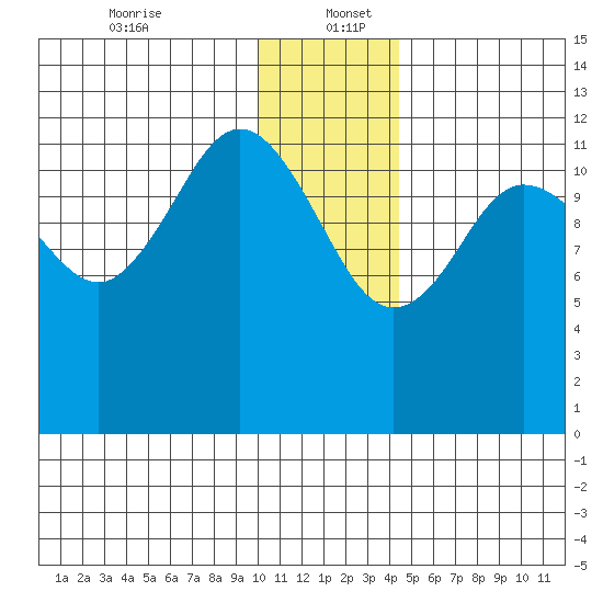 Nukshak Island tide chart for Tuesday, December 24, 2024