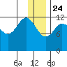 Nukshak Island tide chart for Tuesday, December 24, 2024