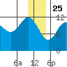 Nukshak Island tide chart for Wednesday, December 25, 2024