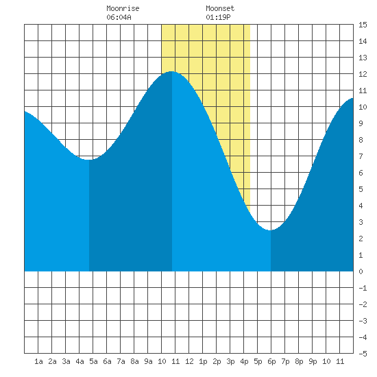 Nukshak Island tide chart for Thursday, December 26, 2024