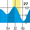 Nukshak Island tide chart for Friday, December 27, 2024