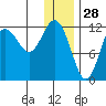 Nukshak Island tide chart for Saturday, December 28, 2024