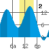 Nukshak Island tide chart for Monday, December 2, 2024