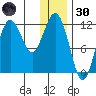Nukshak Island tide chart for Monday, December 30, 2024