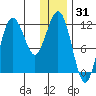 Nukshak Island tide chart for Tuesday, December 31, 2024