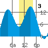 Nukshak Island tide chart for Tuesday, December 3, 2024