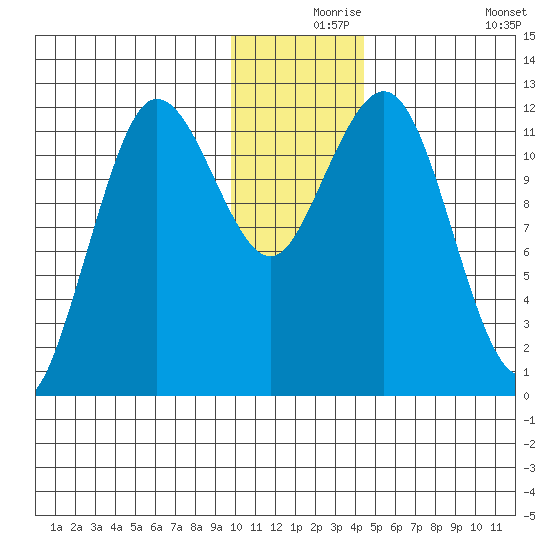 Nukshak Island tide chart for Friday, December 6, 2024