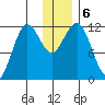 Nukshak Island tide chart for Friday, December 6, 2024