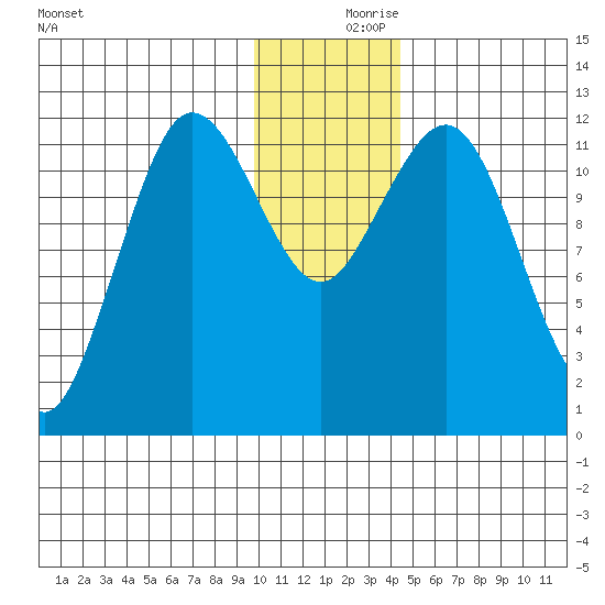 Nukshak Island tide chart for Saturday, December 7, 2024