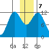 Nukshak Island tide chart for Saturday, December 7, 2024