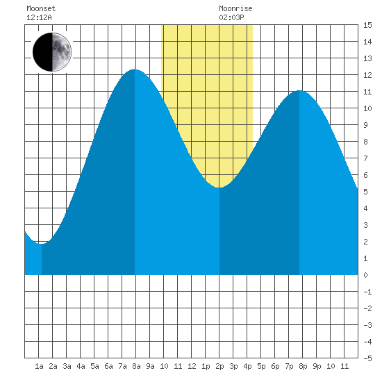 Nukshak Island tide chart for Sunday, December 8, 2024